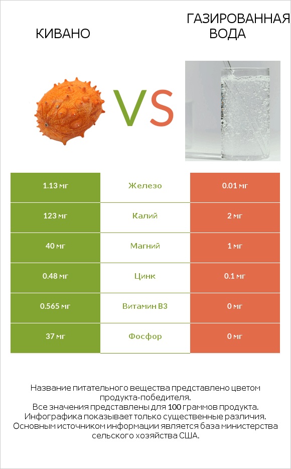 Кивано vs Газированная вода infographic
