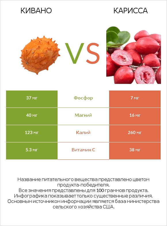 Кивано vs Карисса infographic