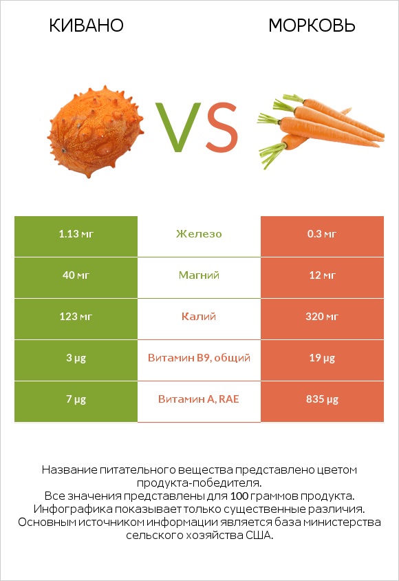 Кивано vs Морковь infographic