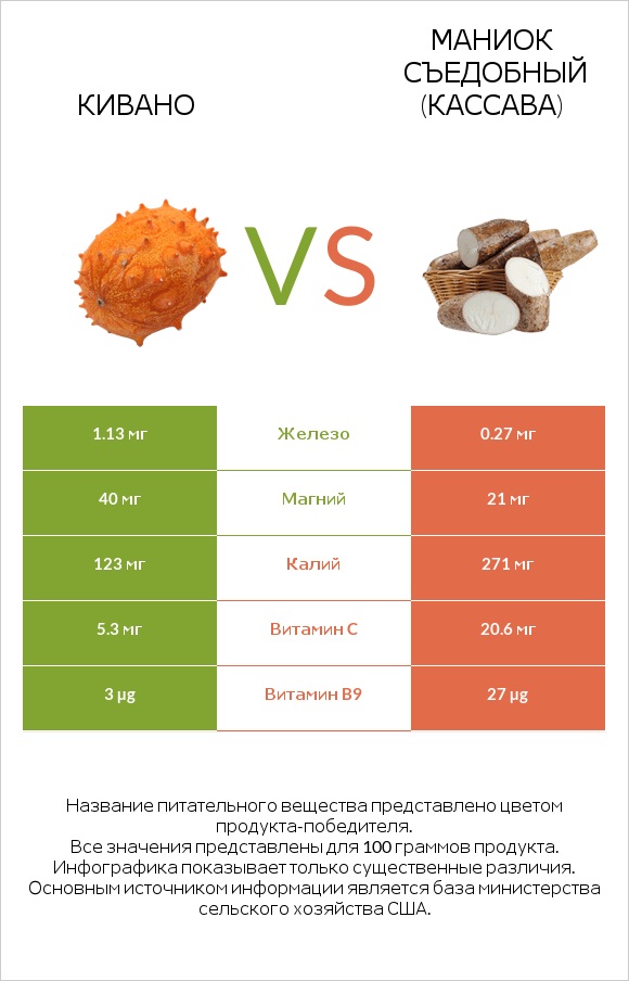 Кивано vs Маниок съедобный (кассава) infographic