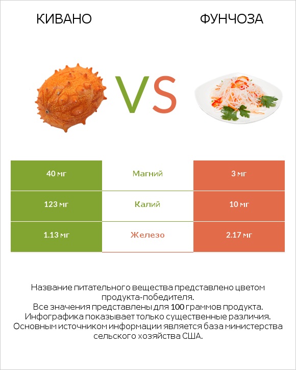 Кивано vs Фунчоза infographic