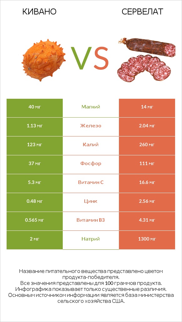 Кивано vs Сервелат infographic