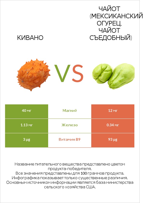 Кивано vs Чайот (мексиканский огурец, чайот съедобный) infographic