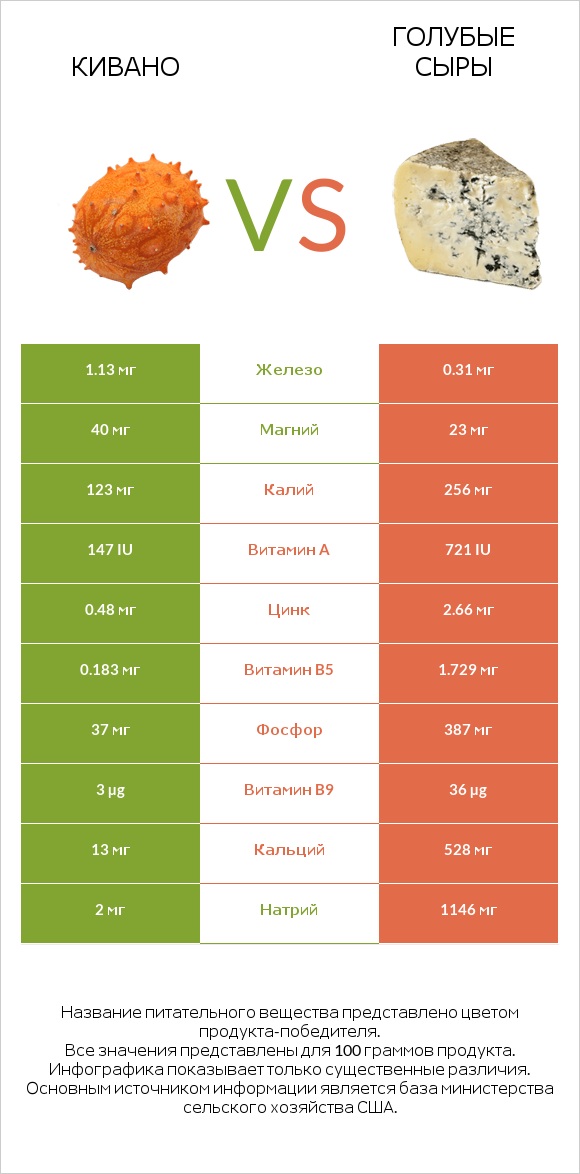 Кивано vs Голубые сыры infographic