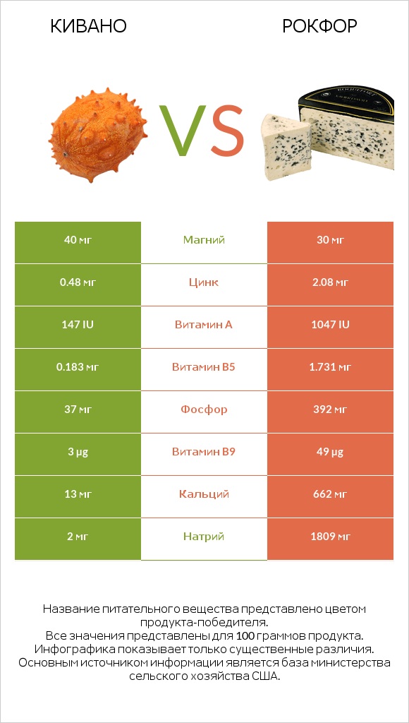 Кивано vs Рокфор infographic