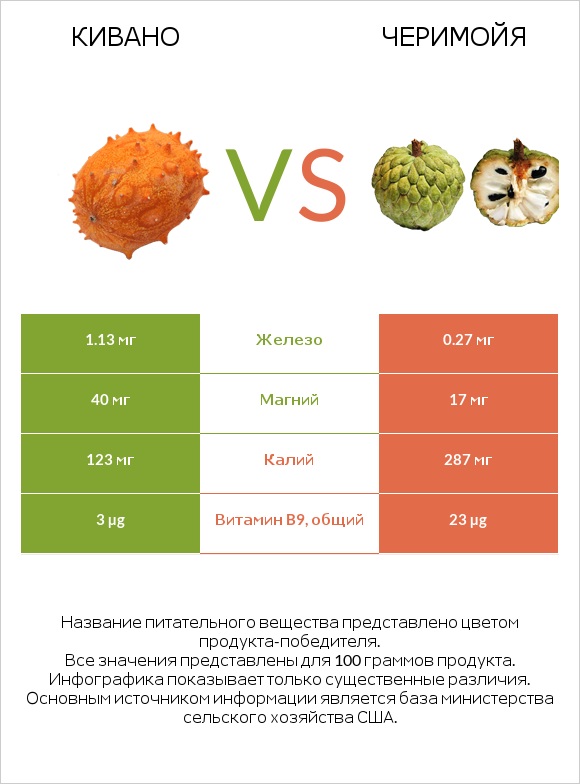 Кивано vs Черимойя infographic