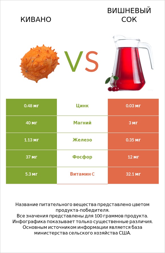Кивано vs Вишневый сок infographic