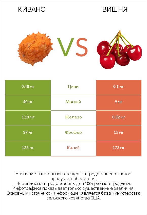 Кивано vs Вишня infographic