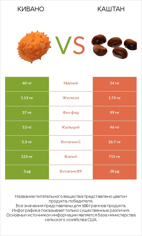 Кивано vs Каштан infographic