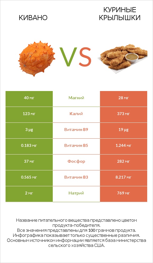 Кивано vs Куриные крылышки infographic