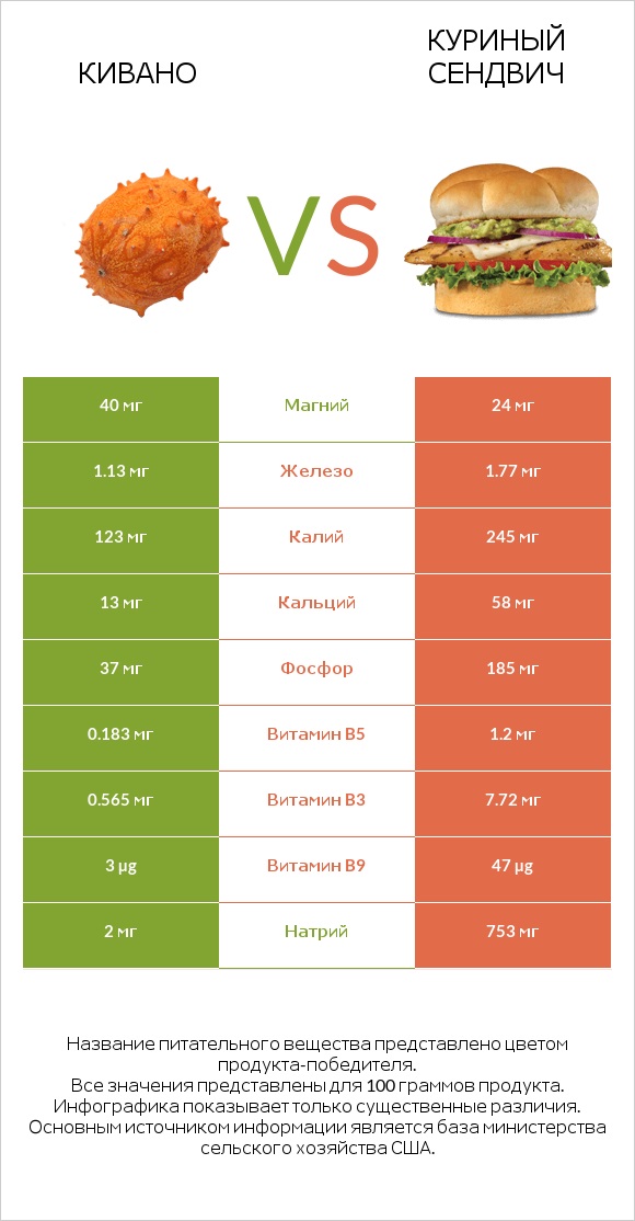 Кивано vs Куриный сендвич infographic
