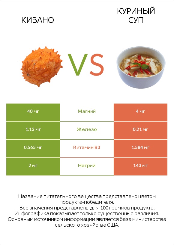 Кивано vs Куриный суп infographic