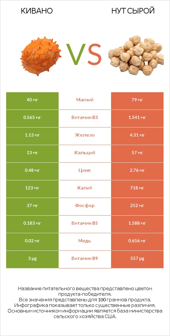 Кивано vs Нут сырой infographic
