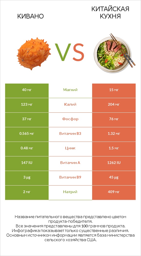 Кивано vs Китайская кухня infographic