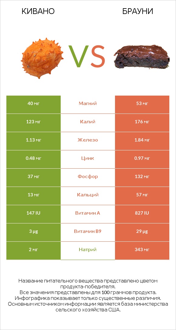Кивано vs Брауни infographic