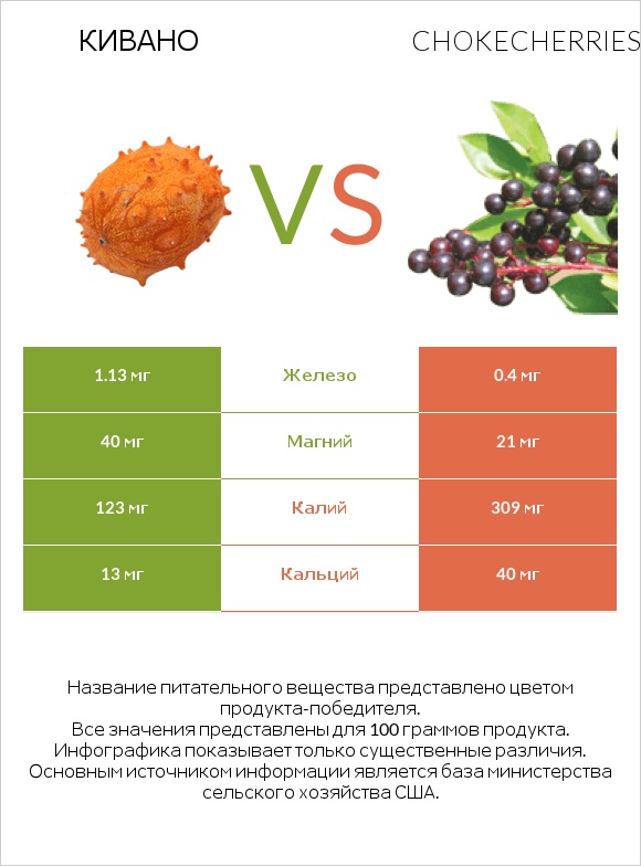 Кивано vs Chokecherries infographic