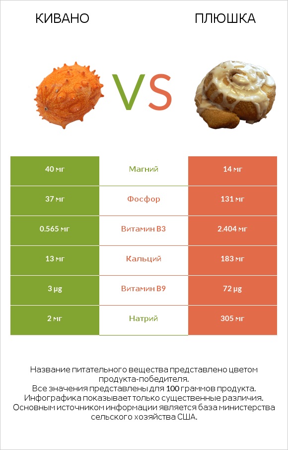 Кивано vs Плюшка infographic