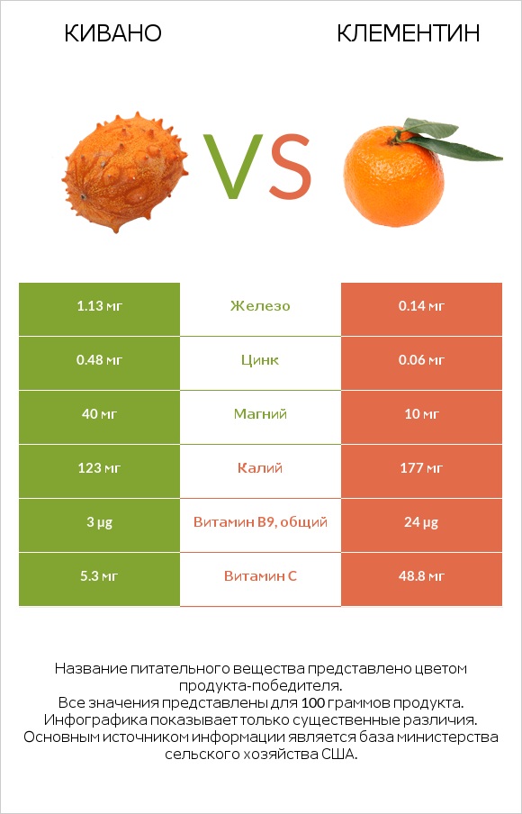Кивано vs Клементин infographic