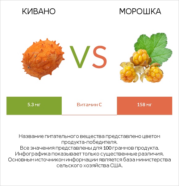 Кивано vs Морошка infographic