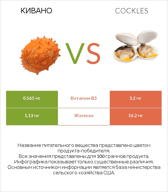 Кивано vs Cockles infographic