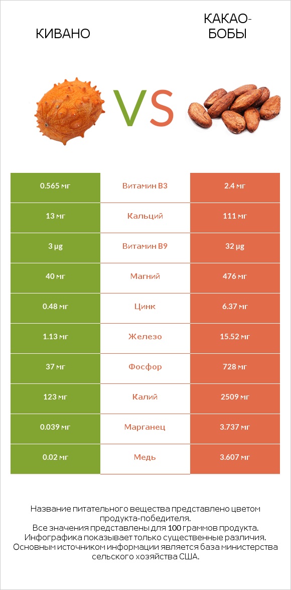 Кивано vs Какао-бобы infographic