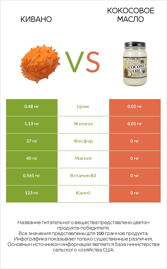Кивано vs Кокосовое масло infographic