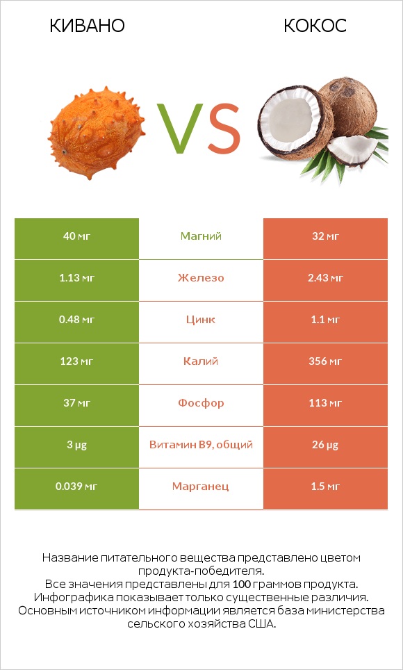 Кивано vs Кокос infographic