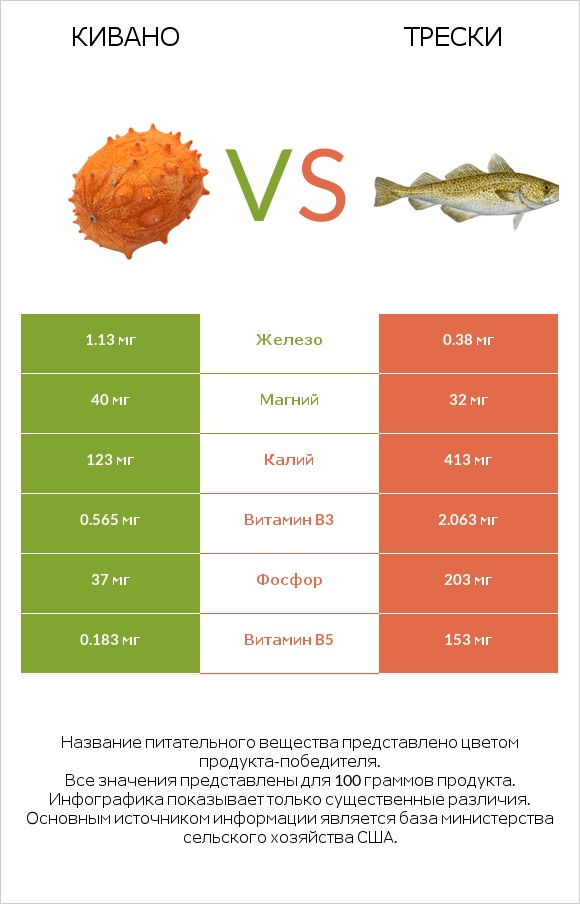 Кивано vs Трески infographic