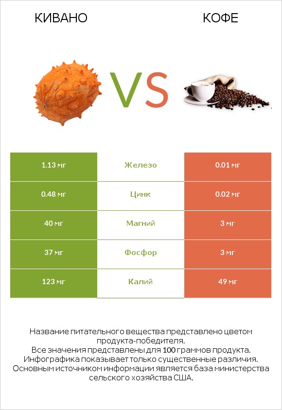 Кивано vs Кофе infographic