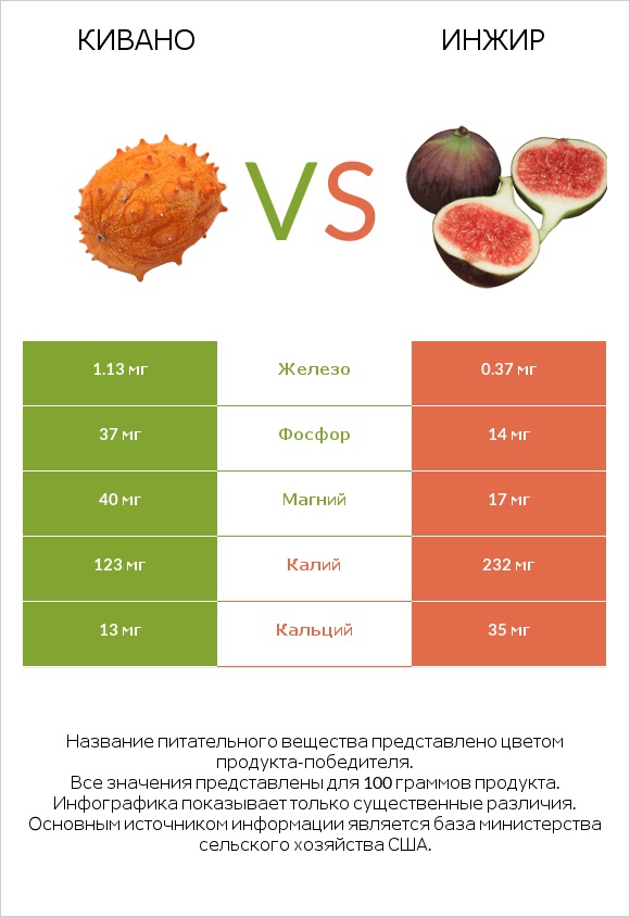 Кивано vs Инжир infographic