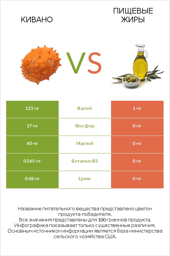 Кивано vs Пищевые жиры infographic