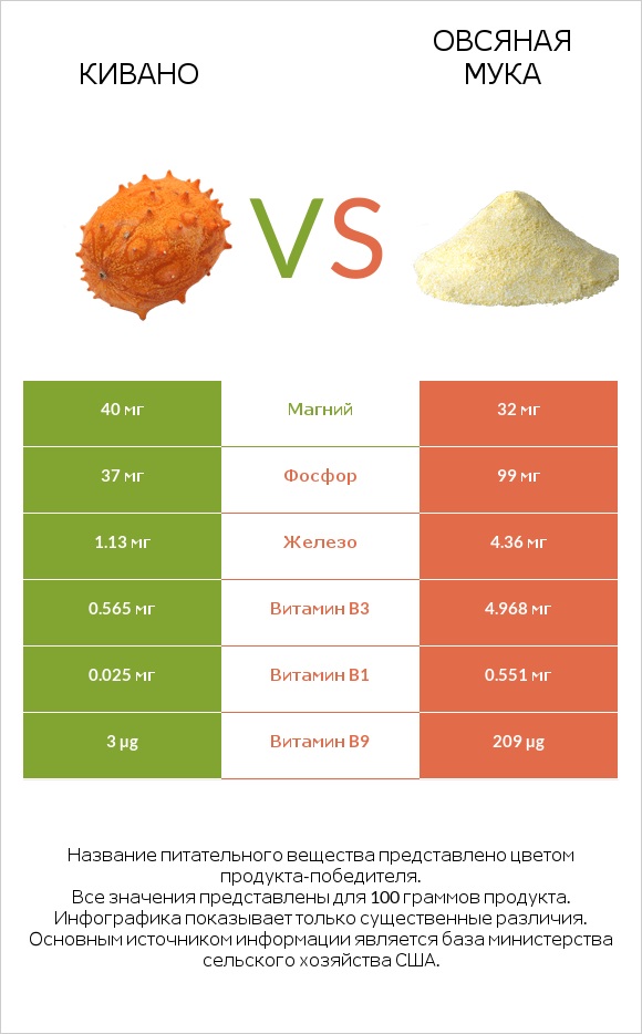 Кивано vs Овсяная мука infographic