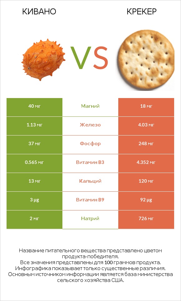 Кивано vs Крекер infographic