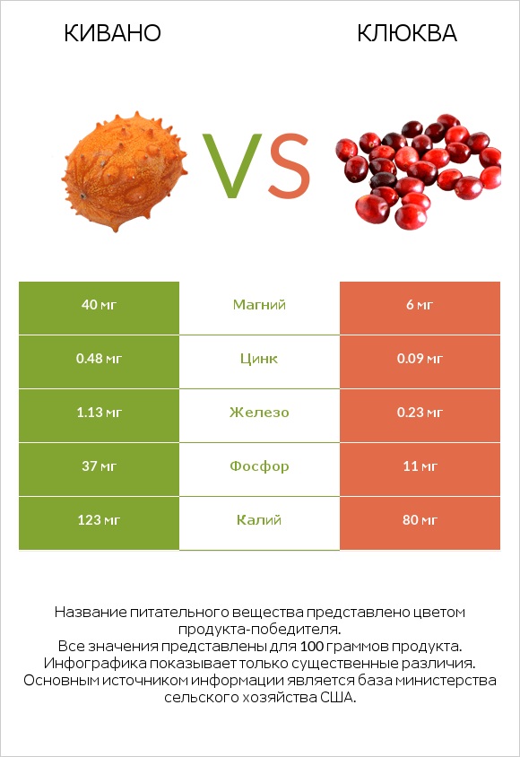 Кивано vs Клюква infographic