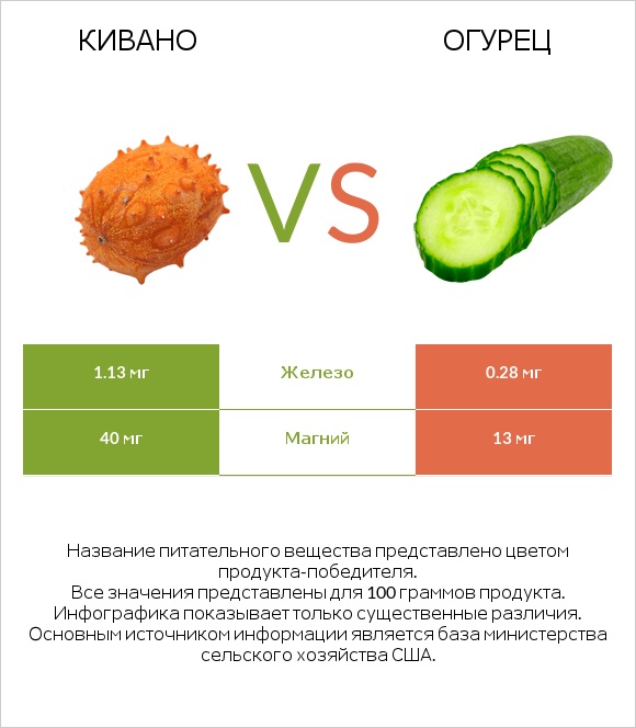 Кивано vs Огурец infographic