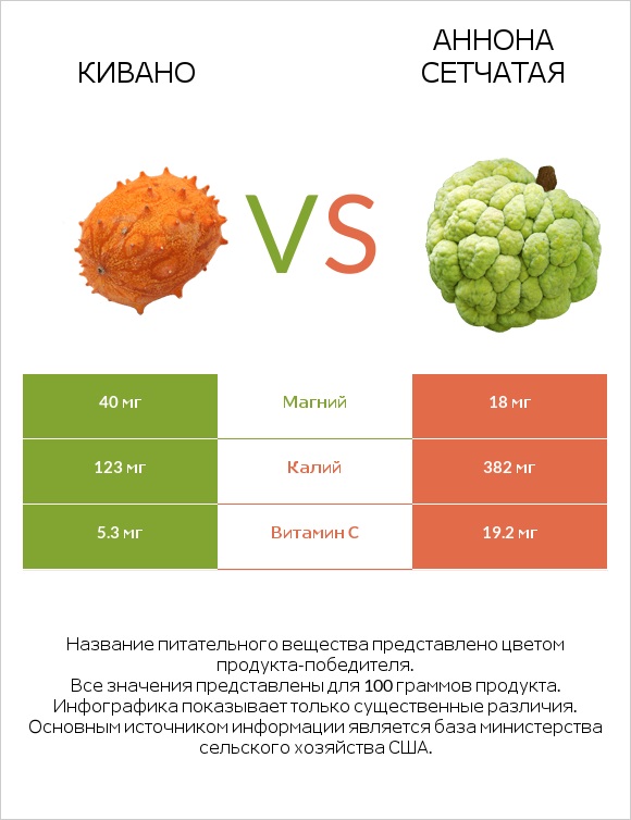 Кивано vs Аннона сетчатая infographic