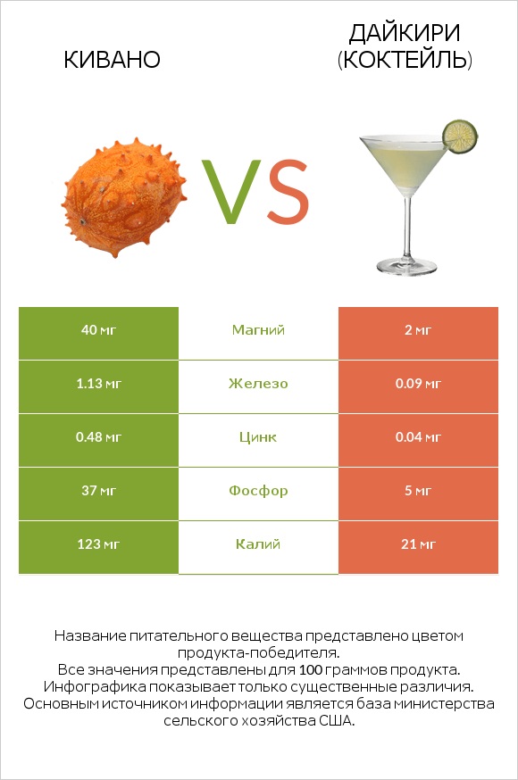 Кивано vs Дайкири (коктейль) infographic