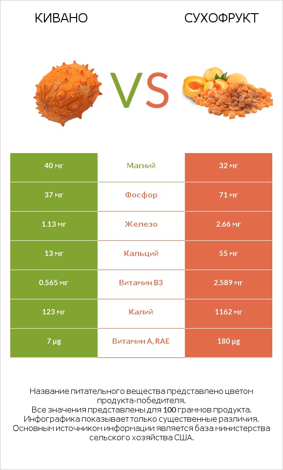 Кивано vs Сухофрукт infographic