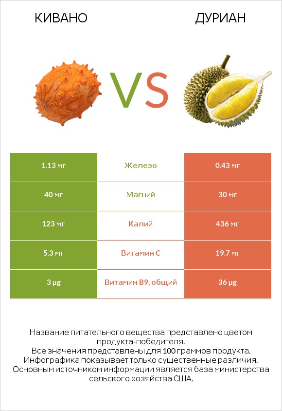 Кивано vs Дуриан infographic