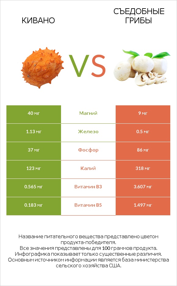 Кивано vs Съедобные грибы infographic