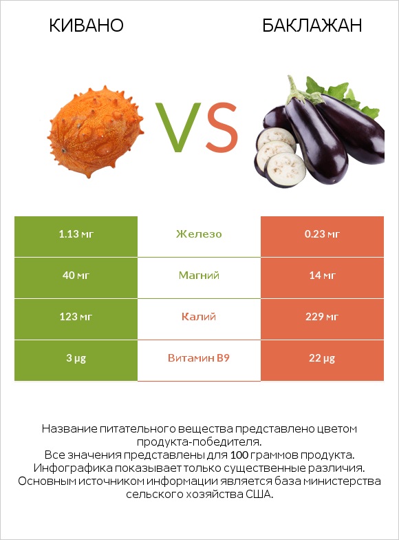 Кивано vs Баклажан infographic