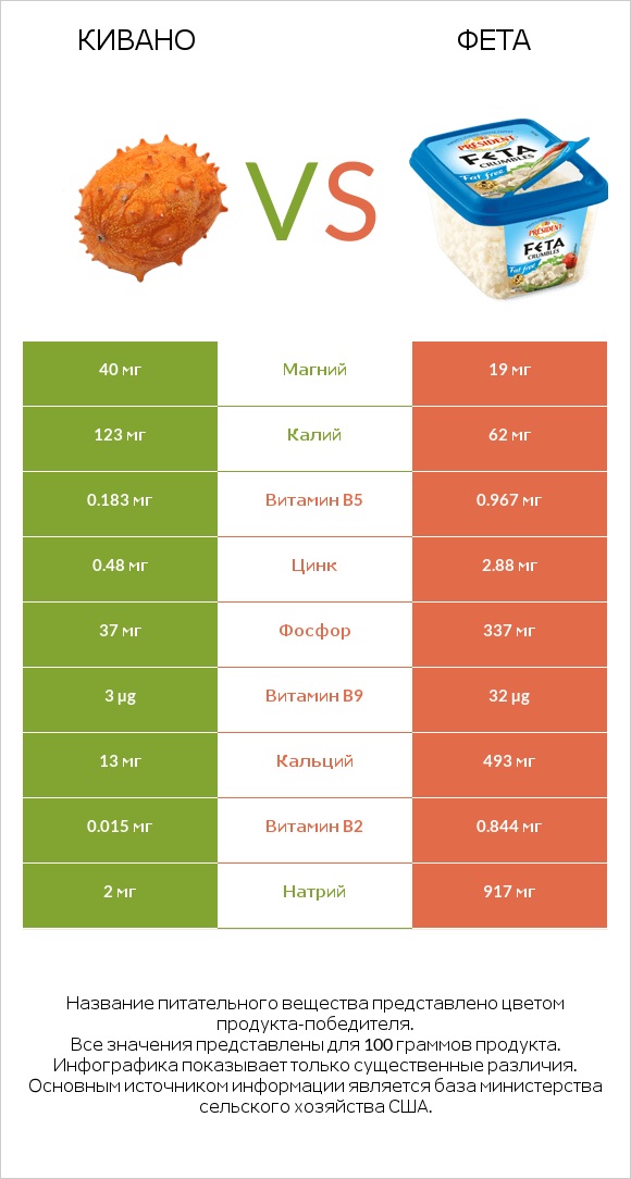 Кивано vs Фета infographic