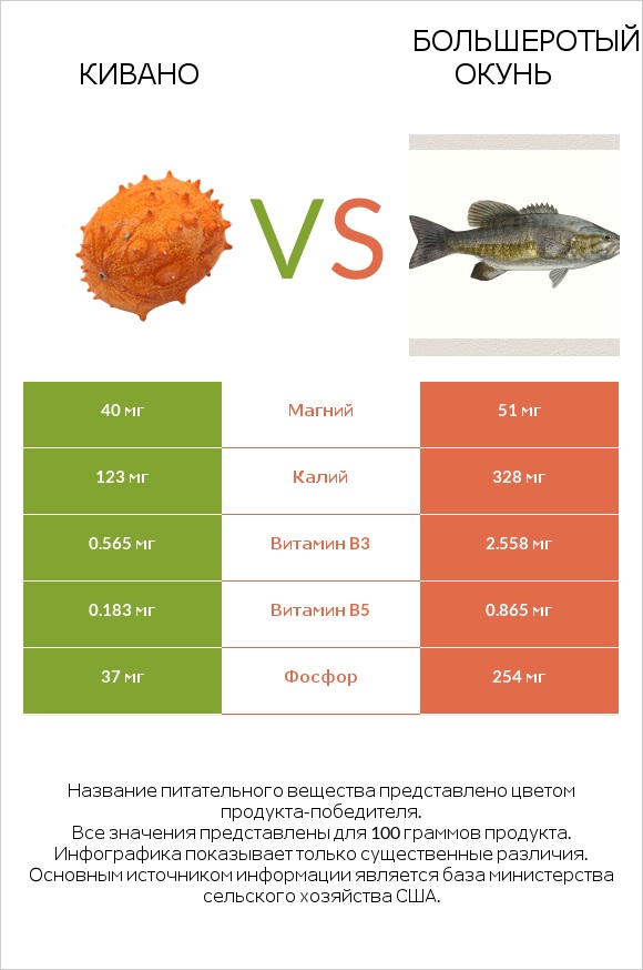 Кивано vs Большеротый окунь infographic