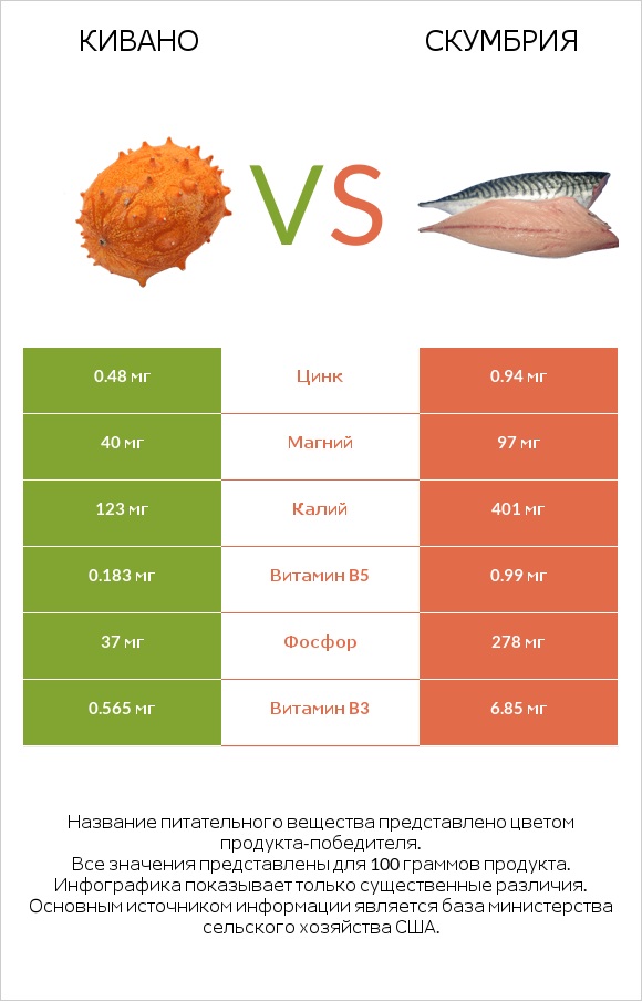 Кивано vs Скумбрия infographic