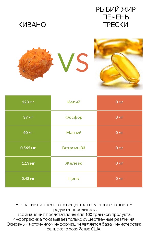Кивано vs Рыбий жир печень трески infographic