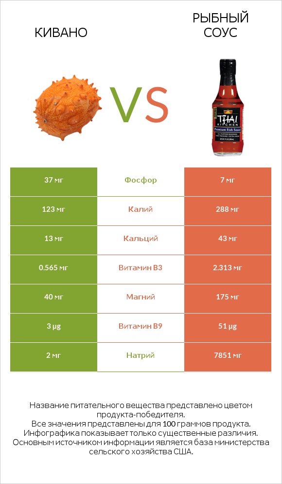 Кивано vs Рыбный соус infographic