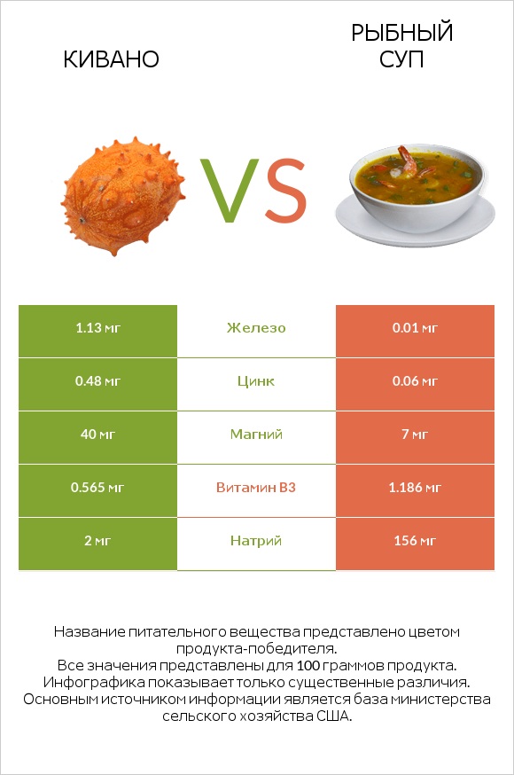 Кивано vs Рыбный суп infographic