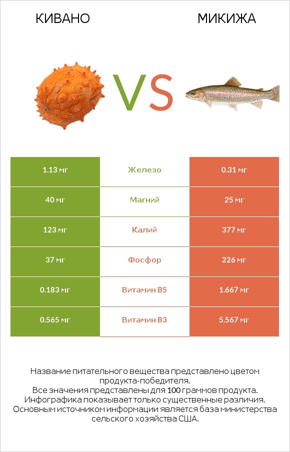 Кивано vs Микижа infographic