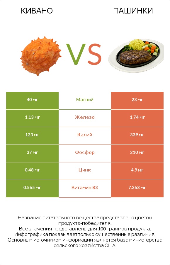 Кивано vs Пашинки infographic