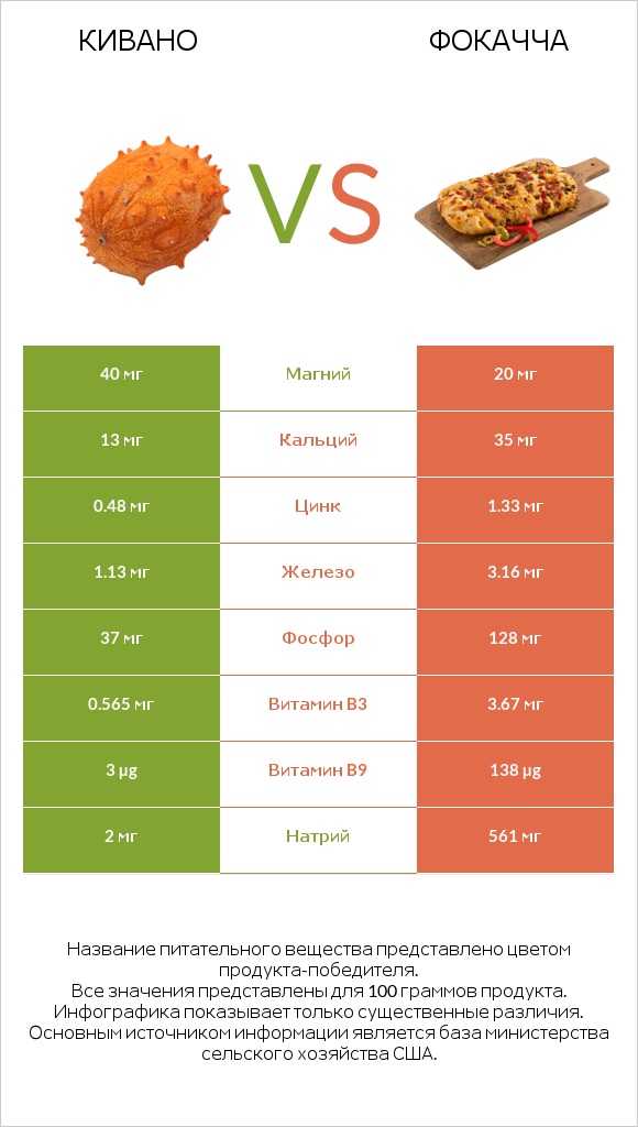 Кивано vs Фокачча infographic